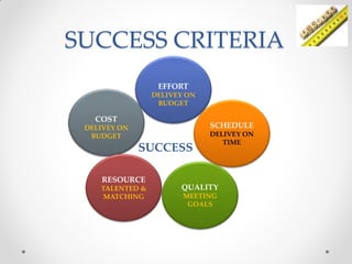 SUCCESS CRITERIA
                  EFFORT
                 DELIVEY ON
                  BUDGET

   COST
 DELIVEY ON                   SCHEDULE
  BUDGET                      DELIVEY ON
                                 TIME
              SUCCESS

    RESOURCE
    TALENTED &         QUALITY
     MATCHING           MEETING
                         GOALS
 