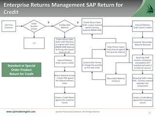 Using Tools & Technologies to Mature a Returns Management Process | PPTX