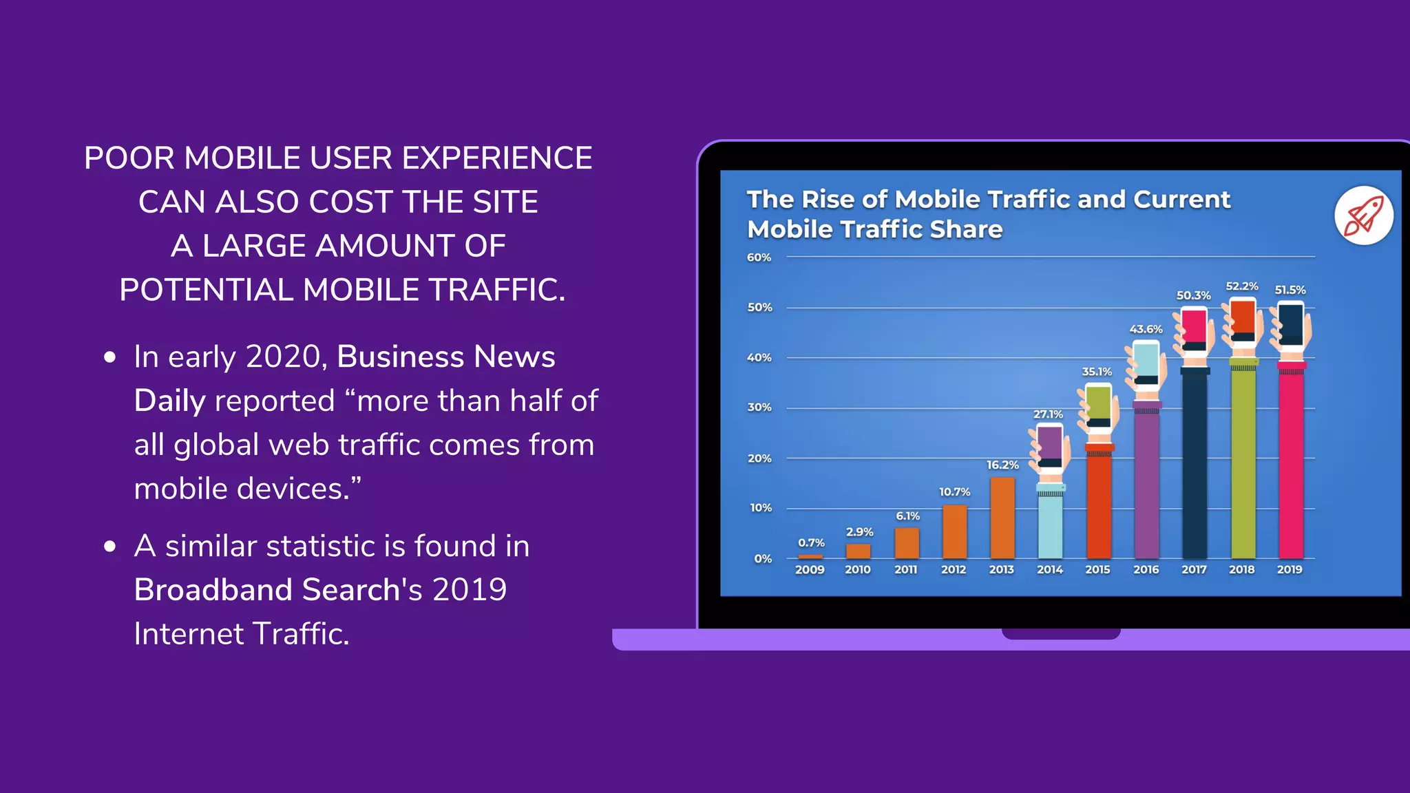 In early 2020, Business News
Daily reported “more than half of
all global web traffic comes from
mobile devices.”
A similar statistic is found in
Broadband Search's 2019
Internet Traffic.
POOR MOBILE USER EXPERIENCE
CAN ALSO COST THE SITE
A LARGE AMOUNT OF
POTENTIAL MOBILE TRAFFIC.
 