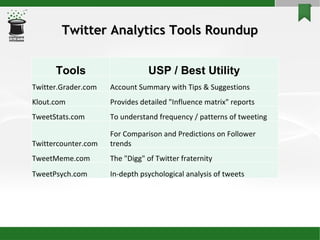 Twitter Analytics Tools Roundup Tools USP / Best Utility Twitter.Grader.com Account Summary with Tips & Suggestions Klout.com Provides detailed "Influence matrix" reports TweetStats.com To understand frequency / patterns of tweeting Twittercounter.com For Comparison and Predictions on Follower trends TweetMeme.com The "Digg" of Twitter fraternity TweetPsych.com In-depth psychological analysis of tweets 
