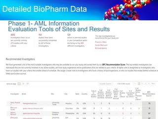 Detailed BioPharm Data
Phase 1- AML Information
Evaluation Tools of Sites and Results
 