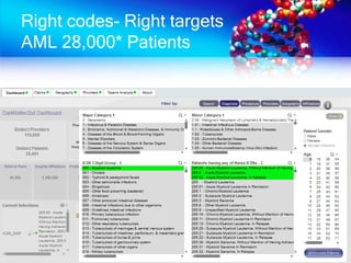 Right codes- Right targets
AML 28,000* Patients
 