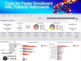 Tools for Faster Enrollment
AML Patients Nationwide
 