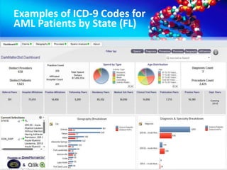 Examples of ICD-9 Codes for
AML Patients by State (FL)
 