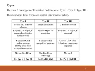 Types :
There are 3 main types of Restriction Endonuclease- Type I , Type II, Typer III.
These enzymes differ from each other in their mode of action.
Type I Type II Type III
Consist of 3 different
subunits
2 Identical subunit 2 different subunit
Require ATP, Mg++, S-
adenosyl methionine
for restriction
Require Mg++ for
restriction
Require ATP, Mg++, S-
adenosyl
Cleaves DNA at
random site upto
1000bp away from
recognition sequence
Cleaves within
recognition sequence
Cleaves DNA about
25bp from recognition
sequence
Not used in rDNA Used in rDNA
technology
Not used
Eg: Eco K I, Eco BI Eg; Eco RI, Alu I Eg: Pst I, Hinf III
11
 