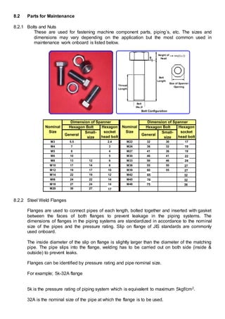 8.2 Parts for Maintenance
8.2.1 Bolts and Nuts
These are used for fastening machine component parts, piping’s, etc. The sizes and
dimensions may vary depending on the application but the most common used in
maintenance work onboard is listed below.
8.2.2 Steel Weld Flanges
Flanges are used to connect pipes of each length, bolted together and inserted with gasket
between the faces of both flanges to prevent leakage in the piping systems. The
dimensions of flanges in the piping systems are standardized in accordance to the nominal
size of the pipes and the pressure rating. Slip on flange of JIS standards are commonly
used onboard.
The inside diameter of the slip on flange is slightly larger than the diameter of the matching
pipe. The pipe slips into the flange, welding has to be carried out on both side (inside &
outside) to prevent leaks.
Flanges can be identified by pressure rating and pipe nominal size.
For example; 5k-32A flange
5k is the pressure rating of piping system which is equivalent to maximum 5kgf/cm2.
32A is the nominal size of the pipe at which the flange is to be used.
Bolt Configuration
Height of
Head
H=2/3 x D
Bolt
Length
Thread
Length
Bolt
Dia.,D
Size of Spanner
Opening
General
Small-
size
General
Small-
size
M3 5.5 2.4 M22 32 30 17
M4 7 3 M24 36 32 17
M5 8 4 M27 41 36 19
M6 10 5 M30 46 41 19
M8 13 12 6 M33 50 46 21
M10 17 14 8 M36 55 50 21
M12 19 17 10 M39 60 55 26
M14 22 19 12 M42 63 26
MI6 24 22 14 M45 67 36
M18 27 24 14 M48 71 32
M20 30 27 14
Dimension of Spanner
Hexagon Bolt Hexagon
socket
head bolt
Hexagon Bolt Hexagon
socket
head bolt
Nominal
Size
Dimension of Spanner
Nominal
Size
17
75
70
65
19
22
24
24
27
27
32
36
27
32
 
