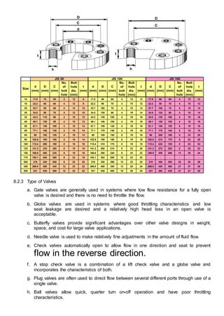 8.2.3 Type of Valves
a. Gate valves are generally used in systems where low flow resistance for a fully open
valve is desired and there is no need to throttle the flow.
b. Globe valves are used in systems where good throttling characteristics and low
seat leakage are desired and a relatively high head loss in an open valve is
acceptable.
c. Butterfly valves provide significant advantages over other valve designs in weight,
space, and cost for large valve applications.
d. Needle valve is used to make relatively fine adjustments in the amount of fluid flow.
e. Check valves automatically open to allow flow in one direction and seat to prevent
flow in the reverse direction.
f. A stop check valve is a combination of a lift check valve and a globe valve and
incorporates the characteristics of both.
g. Plug valves are often used to direct flow between several different ports through use of a
single valve.
h. Ball valves allow quick, quarter turn on-off operation and have poor throttling
characteristics.
D
C
d
h
t
D
C
h
t
10 17.8 75 55 4 12 9 17.8 90 65 4 15 12 17.8 90 65 4 15 12
15 22.2 80 60 4 12 9 22.2 95 70 4 15 12 22.2 95 70 4 15 12
20 22.7 85 65 4 12 10 22.7 100 75 4 15 14 27.7 100 75 4 15 14
25 34.5 95 75 4 12 10 34.5 125 90 4 19 14 34.5 125 90 4 19 14
32 43.2 115 90 4 15 12 43.2 135 100 4 19 16 43.2 135 100 4 19 16
40 49.1 120 95 4 15 12 49.1 140 105 4 19 16 49.1 140 105 4 19 16
50 61.1 130 105 4 15 14 61.1 155 120 4 19 16 61.1 155 120 8 19 16
65 77.1 155 130 4 15 14 77.1 175 140 4 19 18 77.1 175 140 8 19 18
80 90 180 155 4 19 14 90 185 150 8 19 18 90 200 160 8 23 20
90 102.6 190 180 4 19 14 102.6 195 160 8 19 18 102.6 210 170 8 23 20
100 115.4 200 190 8 19 16 115.4 210 175 8 19 18 115.4 225 185 8 23 22
125 141.2 235 200 8 19 16 141.2 250 210 8 23 20 141.2 270 225 8 25 22
150 166.6 265 235 8 19 18 166.6 280 240 8 23 22 166.6 305 260 12 25 24
175 192.1 300 260 8 23 18 192.1 302 265 12 23 22 - - - - - -
200 218 320 280 8 23 20 218 330 290 12 23 22 218 350 305 25 25 26
250 269.5 385 345 12 23 22 269.5 400 355 12 25 24 269.5 430 380 27 27 28
300 321 430 390 12 23 22 321 445 400 16 25 24 321 480 430 27 27 30
Size
d
(mm)
D
(mm)
C
(mm)
JIS 5K
d
(mm)
D
(mm)
C
(mm)
No.
of
bolt
hole
Bolt
hole
dia.
(mm)
t
(mm)
No.
of
bolt
hole
Bolt
hole
dia.
(mm)
t
(mm)
JIS 10K JIS 16K
d
(mm)
D
(mm)
C
(mm)
No.
of
bolt
hole
Bolt
hole
dia.
(mm)
t
(mm)
 