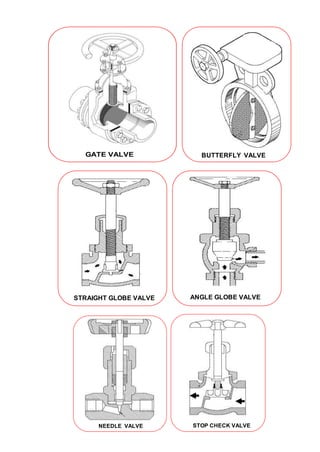 GATE VALVE BUTTERFLY VALVE
STRAIGHT GLOBE VALVE ANGLE GLOBE VALVE
NEEDLE VALVE STOP CHECK VALVE
 