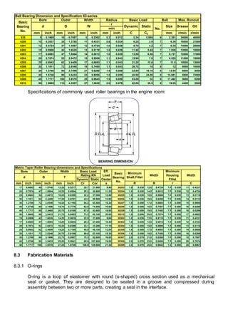 Specifications of commonly used roller bearings in the engine room:
8.3 Fabrication Materials
8.3.1 O-rings
O-ring is a loop of elastomer with round (o-shaped) cross section used as a mechanical
seal or gasket. They are designed to be seated in a groove and compressed during
assembly between two or more parts, creating a seal in the interface.
mm inch mm inch mm inch mm inch C Co mm r/min r/min
635 5 0.1969 18 0.7087 6 0.2362 0.3 0.012 2.34 0.885 9 2.381 34000 40000
6300 10 0.3937 35 1.3780 11 0.4331 0.6 0.024 8.20 3.5 7 6.35 15000 21000
6301 12 0.4724 37 1.4567 12 0.4724 1.0 0.039 9.70 4.2 7 6.35 14000 20000
6302 15 0.5906 42 1.6535 13 0.5118 1.0 0.039 11.40 5.45 7 7.938 13000 18000
6303 17 0.6693 47 1.8504 14 0.5512 1.0 0.039 13.50 6.55 7 8.731 12000 17000
6304 20 0.7874 52 2.0472 15 0.5906 1.1 0.043 15.90 7.9 7 9.525 11000 15000
6305 25 0.9843 62 2.4409 17 0.6693 1.1 0.043 21.20 10.9 7 11.5 10000 13000
6306 30 1.1811 72 2.8346 19 0.7480 1.1 0.043 26.70 15 8 12 8000 10000
6307 35 1.3780 80 3.1496 21 0.8268 1.5 0.059 33.50 19.10 8 13.94 6800 8000
6308 40 1.5748 90 3.5433 23 0.9055 1.5 0.059 40.50 24.00 8 15.081 5800 72000
6309 45 1.7717 100 3.9370 25 0.9843 1.5 0.059 53.00 32 8 17.462 5000 6200
6310 50 1.9685 110 4.3307 27 1.0630 2.0 0.079 62.00 38.5 8 19.05 4400 5500
Oil
min
Static
No.
Size GreaseD W
r
Dynamic
Ball Bearing Dimension and Specification 63-series
Basic
Bearing
No.
Bore Outer Width Radius Basic Load Ball Max. Runout
d
BEARING DIMENSION
Dynamic Static
mm inch mm inch mm inch Cr Cor a
17 0.6693 40 1.5748 13.25 0.5217 20.7 21.900 9.90 30203 1.0 0.039 12.0 0.4724 1.0 0.039 11 0.4331
20 0.7874 47 1.8504 15.25 0.6004 28.2 30.600 11.20 30204 1.0 0.039 14.0 0.5512 1.0 0.039 12 0.4724
25 0.9843 52 2.0472 16.25 0.6398 32.2 37.000 12.50 30205 1.0 0.039 15.0 0.5906 1.0 0.039 13 0.5118
30 1.1811 62 2.4409 17.25 0.6791 43.3 50.500 13.80 30206 1.0 0.039 16.0 0.6299 1.0 0.039 14 0.5112
35 1.3780 72 2.8346 18.25 0.7185 54.2 63.500 15.30 30207 1.5 0.059 17.0 0.6693 1.5 0.059 15 0.5906
40 1.5748 80 3.1496 19.75 0.7776 63.0 74.000 16.90 30208 1.5 0.059 18.0 0.7087 1.5 0.059 16 0.6299
45 1.7717 85 3.3465 20.75 0.8169 67.0 83.600 18.60 30209 1.5 0.059 19.0 0.7480 1.5 0.059 16 0.6299
50 1.9685 90 3.5433 21.75 0.8563 73.3 92.100 20.00 30210 1.5 0.059 20.0 0.7874 1.5 0.059 17 0.6693
15 0.5906 42 1.6535 14.25 0.5610 22.0 21.600 9.60 30302 1.0 0.039 13.0 0.5118 1.0 0.039 11 0.4331
17 0.6693 47 1.8504 15.25 0.6004 28.3 27.200 10.40 30303 1.0 0.039 14.0 0.5512 1.0 0.039 12 0.4724
20 0.7874 52 2.0472 16.25 0.6398 33.1 33.200 11.10 30304 1.5 0.059 15.0 0.5906 1.5 0.059 13 0.5118
25 0.9843 62 2.4409 18.25 0.7185 40.0 48.100 13.00 30305 1.5 0.059 17.0 0.6693 1.5 0.059 15 0.5906
30 1.1811 72 2.8346 20.75 0.8169 59.0 63.100 15.30 30306 1.5 0.059 19.0 0.7480 1.5 0.059 16 0.6299
35 1.3780 80 3.1496 22.75 0.8957 75.3 82.600 16.80 30307 2.0 0.079 21.0 0.8268 1.5 0.059 18 0.7087
40 1.5748 90 3.5433 25.25 0.9941 90.9 107.600 19.50 30308 2.0 0.079 23.0 0.9055 1.5 0.059 20 0.7874
45 1.7717 100 3.9370 27.25 1.0728 108.9 129.800 21.30 30309 2.0 0.079 25.0 0.9843 1.5 0.059 20 0.8861
Metric Taper Roller Bearing dimensions and Specifications
Width
C
Width
B
Minimum
Housing
Fillet
r
D T
Rating KN
Bore Outer Width Basic Load
d
Minimum
Shaft Fillet
Eff.
Load
Center
Basic
Bearing
No.
R
 