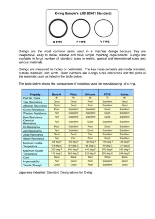O-rings are the most common seals used in a machine design because they are
inexpensive, easy to make, reliable and have simple mounting requirements. O-rings are
available in large number of standard sizes in metric, special and international sizes and
various materials.
O-rings are measured in inches or centimeter. The key measurements are inside diameter,
outside diameter, and width. Dash numbers are o-rings sizes references and the prefix is
the materials used as listed in the table below.
The table below shows the comparison of materials used for manufacturing of o-ring.
Property Buna-N Viton Silicone PTFE Kalrez
Part No. Prefix B- V- S- T- K-
Tear Resistance Good Good Poor Excellent Good
Abrasive Resistance Good Good Poor Excellent Good
Ozone Resistance Poor Excellent Excellent Good Excellent
Weather Resistance Fair Excellent Excellent Good Excellent
Heat Resistance Fair Excellent Excellent Good Excellent
Chemical
Resistance
Fair Excellent Good Excellent Excellent
Oil Resistance Poor Excellent Poor Good Excellent
Acid Resistance Fair Excellent Good Excellent Excellent
Alkali Resistance Good Good Fair Excellent Excellent
Steam Resistance Fair Fair Poor Good Excellent
Minimum Usable
Temperature
-65 deg F -65 deg F -120 deg F -110 deg F -35 deg F
-54 deg C -54 deg C -85 Deg C -79 deg C -37 deg C
Maximum Usable
Temperature
300 deg F 500 deg F 450 deg F 500 deg F 550 deg F
150 deg C 260 deg C 232 deg C 260 deg C 288 deg C
Color Black Black Red White Black
Impermeability Fair Good Poor Excellent Good
Tensile Strength Good Good Poor Excellent Good
Japanese Industrial Standard Designations for O-ring
P TYPEG TYPE V TYPE
O-ring Sample's (JIS B2401 Standard)
 