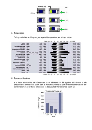 ii. Temperature
O-ring materials working ranges against temperature are shown below.
iii. Tolerance Stack-up
In a seal application, the tolerances of all elements in the system are critical to the
effectiveness of the seal. Each part is manufactured to its own level of tolerance and the
combination of all of these tolerances is designated the tolerance stack-up.
O-ring
Back-up ring
 