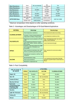 Alkali Resisitance
Good Not recommended
Not
recommended
Fair
Water Resisitance Good F Good Good
Heat Resistance Good Excellent Excellent Excellent
Cold Resistance Good F Excellent Fair
Wear Resistance Excellent Excellent Good Excellent
Ozone Resistance Good Excellent Excellent Excellent
ASTM D2000 Spec.
2BG715B14B34
E014
SDH710A26B16 2GE8O7A19B37
2HK710A110B38
EO34EF11EF21 B36EO16EO36 EO16EO36G11
* Maximum temperature limits depend on other operating conditions.
Table 2 - Advantages and Disadvantages of Oil Seal Material Applications
MATERIAL Advantage Disadvantage
FLUOROELASTOMER
Good temperature resistance. Fair resistance to w ater, dry running.
Commonly chosen as high temperature
replacement for Nitrile or Polyacrylate.
Low temperature resistance is fair.
POLYACRYLATE
Polymerised acrylic acidesters or PA and
ACM.
Poor cold temperature limit, dry running
ability, w ater resistance.
Good resistance to mineral oil, hypoid
gear oil E.P. additive, greases, aging and
flex cracking.
Low er mechanicalstrength.
NITRILE
Commonly referred to as Buna-N or NBR
and is copolymer of Butadiene and
Acryonitrile.
Poor resistance to ozone and w eather
aging.
Good resistance to petroleum oils, w ater,
silicone oil, greases, glycolbase fluids.
Good abrasion resistance, cold flow, tear
resistance.
SILICONE
Broad temperature range.
Low resistance to hydrocarbon fluids like
gasoline or paraffin fluids or steamabove to
50 psi.
Good ozone resistance
Resistant to compression set.
Table 3- Fluid Compatibility
TYPE OF FLUID TO
BE SEALED
LIP MATERIAL
NITRILE POLYACRYLATE SILICONE FLUOROELASTOMER
Engine Oil Excellent Excellent Good Excellent
Gear Oil Good Good Not recommended Excellent
Turbine Oil No.2 Good Good Good Excellent
Machine Oil No.2 Good Good Fair Excellent
Automatic
Transmission Fluid
Excellent Excellent Fair Excellent
Petroleum Base
Lubricating Oil
Excellent Excellent Fair Excellent
Gasoline Fair Not recommended Not recommended Excellent
Light Oil / Kerosene Fair X Not recommended Good
Cutting Oil Excellent G Fair Excellent
Grease Excellent Excellent Excellent Excellent
 