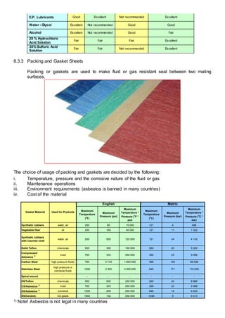 E.P. Lubricants Good Excellent Not recommended Excellent
Water - Glycol Excellent Not recommended Good Good
Alcohol Excellent Not recommended Good Fair
20 % Hydrochloric
Acid Solution
Fair Fair Fair Excellent
30% Sulfuric Acid
Solution
Fair Fair Not recommended Excellent
8.3.3 Packing and Gasket Sheets
Packing or gaskets are used to make fluid or gas resistant seal between two mating
surfaces.
The choice of usage of packing and gaskets are decided by the following:
i. Temperature, pressure and the corrosive nature of the fluid or gas
ii. Maintenance operations
iii. Environment requirements (asbestos is banned in many countries)
iv. Cost of the material
1) Note! Asbestos is not legal in many countries
Maximum
Temperature
(o
F)
Maximum
Pressure (psi)
Maximum
Temperature *
Pressure (o
F *
psi)
Maximum
Temperature
(o
C)
Maximum
Pressure (bar)
Maximum
Temperature *
Pressure (o
C *
bar)
Synthetic rubbers water, air 250 60 15 000 121 4 496
Vegetable fiber oil 250 160 40 000 121 11 1 322
Synthetic rubbers
with inserted cloth
water, air 250 500 125 000 121 34 4 130
Solid Teflon chemicals 500 300 150 000 260 20 5 320
Compressed
Asbestos 1) most 750 333 250 000 399 23 9 068
Carbon Steel high pressure fluids 750 2 133 1 600 000 399 145 58 036
Stainless Steel
high pressure or
corrosive fluids
1200 2 500 3 000 000 649 171 110 636
Spiral wound - - - - - - -
SS/Teflon chemicals 500 500 250 000 260 34 8 866
CS/Asbestos 1)
most 750 333 250 000 399 23 9 068
SS/Asbestos 1)
corrosive 1200 208 250 000 649 14 9 220
SS/Ceramic hot gases 1900 132 250 000 1038 9 9 313
English Metric
Gasket Material Used for Products
 