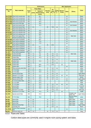 8.3.5 Pipes and Tubes
Carbon steel pipes are commonly used in engine room piping system and tubes
No.6710(N) Pillar foil & Inconel wore 600 - 43.1 - - ● Black
No.6710CL Pillar foil & Inconel wore 400 - 77.6 - - ● Black
No.6710CH Pillar foil & Inconel wore 600 - 77.6 - - ● Black
No.6711(N) Pillar foil & Inconel wore 600 - 25.9 - - ● Soot blowers Black
No.6720(N) Pillar foil & PTFE fiber 400 - 15.5 - - ● Black
No.6722 Pillar foil & Aramid fiber 350 - 10.3 - - ● Soot blowers Black
No.6733 Pillar foil & Aramid fiber 350 2.0 - 20 19.6 ● ○ ○ Black
No.6766 Pillar foil & stainless wire 400 - - - - ● Black
No.6315 Pillar foil & stainless wire 450 - 15.5 - - ● Soot blowers Black
No.6315CL Pillar foil & stainless wire 400 - 15.5 - - ● Black
No.6315CH Pillar foil & stainless wire 600 - 25.9 - - ● Black
No.6114 Pillar foil & organicfiber 400 - 5.2 - - ● Man hole Black
No.6118 Pillarfoil & Stainless wire 350 - 10.3 - - ● Black
No.6610(N) Pillar foil(Pure graphite) 600 - 43.1 - - ● Black
No.6610CL Pillar foil(Pure graphite) 400 - 77.6 - - ● Black
No.6610CH Pillar foil(Pure graphite) 600 - 77.6 - - ● Black
No.6615 Pillar foil(Pure graphite) 350 2.0 - 20 24.5 ○ Black
No.6616(N) Pillar foil(Pure graphite) 600 - 43.1 - - ● Black
No.6616CL Pillar foil(Pure graphite) 400 - 77.6 - - ● Black
No.6616CH Pillar foil(Pure graphite) 600 - 77.6 - - ● Black
No. 6617 Pillar foil(Pure graphite)
(注２）
600
- 43.1 - - ● Black
No.6501L Carbonized fiber 200 1.0 5.2 20 9.8 ● ○ ○ Stern tube Black
No.6502L Carbonized fiber 200 1.2 5.2 10 9.8 ● Black
No.6507 Carbon fiber 260 1.0 10.3 10 7.8 ○ ○ B&W
No.6521L Carbonized fiber 200 1.2 - 20 9.8 ● ○ ○ Black
No.6527 Carbon fiber 350 1.0 10.3 10 7.8 ○ ○ ○ Stern tube Black
No.6527L Carbon fiber 350 1.6 - 10 9.8 ● ○ Black
No.6527S Carbon fiber 300 - 29.4 1.2 24.5 ● Black
No.6528 Carbon fiber 500 - 43.1 - - ● Black
No.4500 Pillar exclusive white fiber 100 1.0 - 10 4.9 ● white
No.4504 P.T.F.E fiber 200 0.8 10.3 8 3.4 ○ ● white
No.4505L P.T.F.E fiber 260 1.0 10.3 10 4.9 ○ ○ ○ white
No.4506L Special aramid fiber 120 1.0 - 10 4.9 ● Light yellow
No.4507L Special P.T.F.E fiber 260 1.6 10.3 16 12.3 ● ● ● Dark grey
No.4508L Special organic fiber 200 1.2 10.3 20 12.3 ● ○ ○ Brown
No.4516L Special aramid fiber 200 1.0 10.3 10 6.4 ● ● Light yellow
No.4519 P.T.F.E & carbon fiber 260 - 10.3 - - ● B&W
No.4525 P.T.F.E fiber 260 - 10.3 - - ○ white
No.4525L P.T.F.E fiber 200 1.0 10.3 10 4.9 ● ● ● white
No.4526 Aramid fiber 260 1.6 10.3 10 9.8 ○ ○ ○ Ye & Wh
No.4526L Aramid fiber 260 1.6 10.3 16 14.7 ● ○ ● Yellow
No.4527L Special P.T.F.E fiber 260 1.2 - 20 12.3 ● Dark grey
No.4529L Aramid & P.T.F.E fiber 260 2.0 10.3 16 14.7 ○ ● ○ Ye&Bl
No.4536 Special aramid fiber 200 - 10.3 - - ○ ○ ○
Kneeder Low-
speed. Dry
Light Yellow
No.4545 P.T.F.E fiber 260 - 15.5 - - ○ ○ ○
Big-size Rotary
machine
white
No.420 Ramie fiber 80 0.6 - 10 3.4 ○ Stern tubes Black
No.426 Ramie fiber 80 0.5 - 10 2.5 ○ Stern tubes Ivory
No.426F Ramie fiber 80 0.6 - 10 3.4 ○ Stern tubes white
No.428F Ramie & Aramid fiber 80 1.0 - 10 4.9 ○ Stern tubes Light Yellow
No.436 Lead alloy foil 210 1.6 - 20 14.7 ● Black
No.385(N)
Ceramic fiber & stainless
fiber
600 - 43.1 - - ● Black
No.633 Aluminum alloy foil 350 1.6 - 16 7.8 ● Grey
Pillar style
No.
Main materials
Performance Main Application
pump
Valves &
Reciprocating
pump
ColorTemp
（℃）
Press (Mpa)
Velocity
(m/s)
PV
value
(Mpa・m/s
)
Pump
(MPa・m/
s）
Recipro-
Pump
Valve Others
 