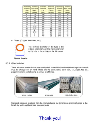b. Tubes (Copper, Aluminum, etc.)
8.3.6 Other Materials
There are other materials that are widely used in the shipboard maintenance procedure that
must be always kept on hand. These are the steel plates, steel bars, i.e., angle, flat, etc.,
proper inventory and stocking is a must at all times.
Standard sizes are available from the manufacturers but dimensions are in reference to the
length by width and thickness measurements.
Thank you!
Diameter
Nominal
Nominal
Pipe Size
Diameter
Nominal
Nominal
Pipe Size
Diameter
Nominal
Nominal
Pipe Size
- DN - - NPS - - DN - - NPS - - DN - - NPS -
(mm) (inches) (mm) (inches) (mm) (inches)
6 1/8 150 6 750 30
8 1/4 200 8 800 32
10 3/8 250 10 900 36
15 1/2 300 12 1000 40
20 3/4 350 14 1100 42
25 1 400 16 1200 48
32 1 1/4 450 18 1400 54
40 1 1/2 500 20 1500 60
50 2 550 22 1600 64
65 2 1/2 600 24 1800 72
80 3 650 26 2000 80
100 4 700 28 2200 88
The nominal diameter of the tube is the
outside diameter and the inside diameter
of the tube is depending on the thickness.
Nominal Diameter
STEEL PLATES STEEL BARS STEEL ANGLE BARS
 