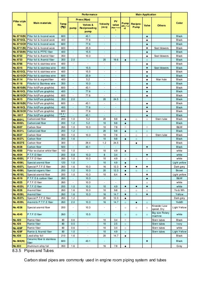 Pillar Packing Performance And Application 36