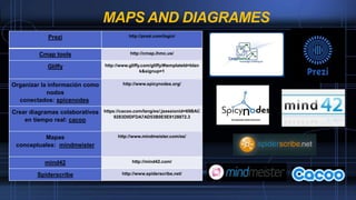 MAPS AND DIAGRAMES
Prezi http://prezi.com/login/
Cmap tools http://cmap.ihmc.us/
Gliffy http://www.gliffy.com/gliffy/#templateId=blan
k&signup=1
Organizar la información como
nodos
conectados: spicenodes
http://www.spicynodes.org/
Crear diagramas colaborativos
en tiempo real: cacoo
https://cacoo.com/lang/es/;jsessionid=69BAC
9283D0DFDA7AD53B0E5E9128872.3
Mapas
conceptuales: mindmeister
http://www.mindmeister.com/es/
mind42 http://mind42.com/
Spiderscribe http://www.spiderscribe.net/
 