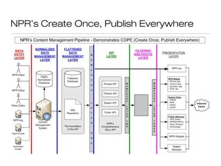 NPR’s Create Once, Publish Everywhere
 