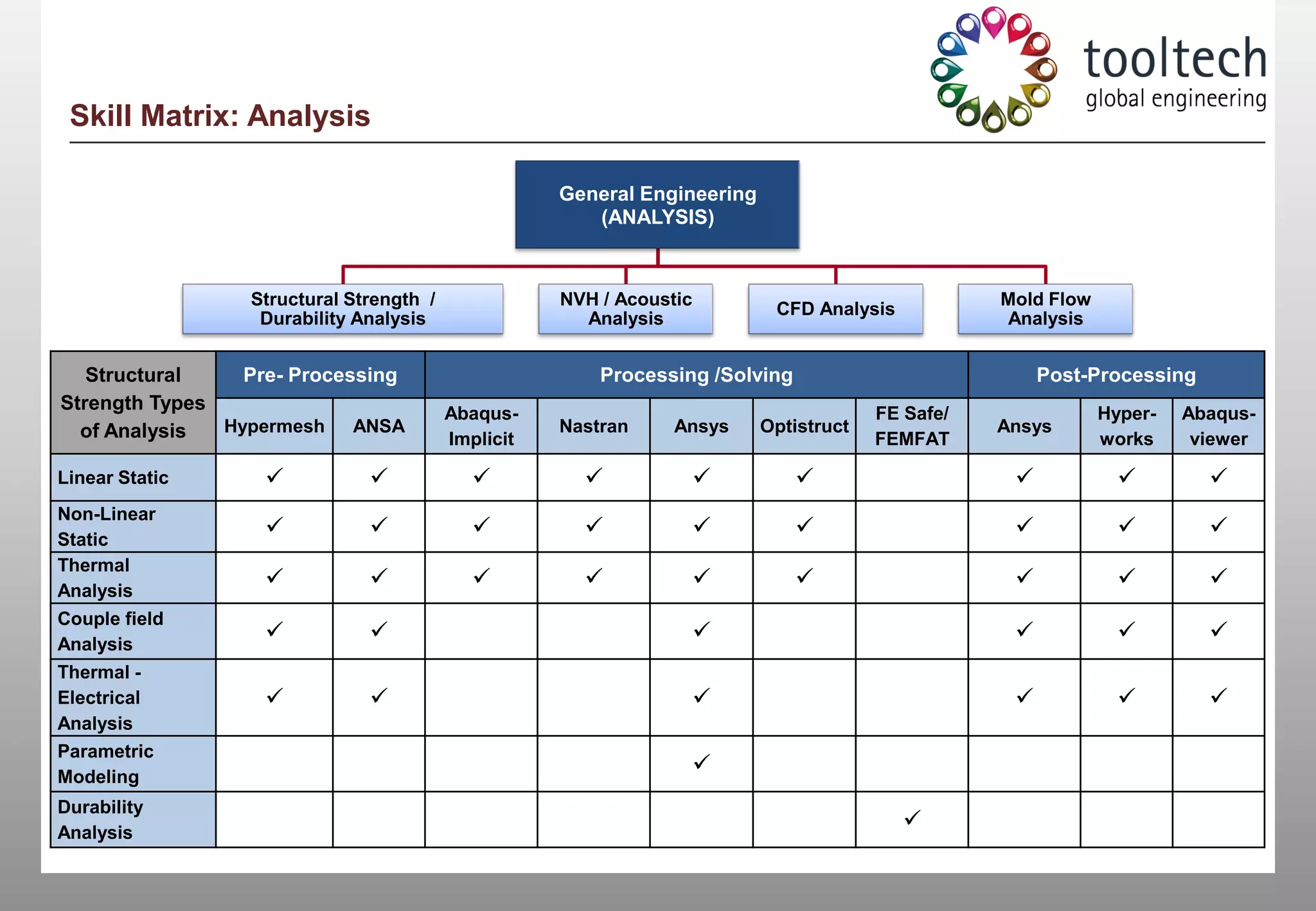 Skill Matrix: Analysis

                                                    General Engineering
                                                       (ANALYSIS)



                 Structural Strength /              NVH / Acoustic                                Mold Flow
                                                                           CFD Analysis
                  Durability Analysis                 Analysis                                    Analysis


   Structural    Pre- Processing                        Processing /Solving                            Post-Processing
Strength Types                           Abaqus-                                       FE Safe/               Hyper-   Abaqus-
  of Analysis  Hypermesh    ANSA                    Nastran     Ansys     Optistruct              Ansys
                                         Implicit                                      FEMFAT                 works     viewer

Linear Static                                                                                                    
Non-Linear
Static
                                                                                                                 
Thermal
Analysis
                                                                                                                 
Couple field
Analysis
                                                                                                                    
Thermal -
Electrical                                                                                                          
Analysis
Parametric
Modeling
                                                                 
Durability
Analysis
                                                                                          
 