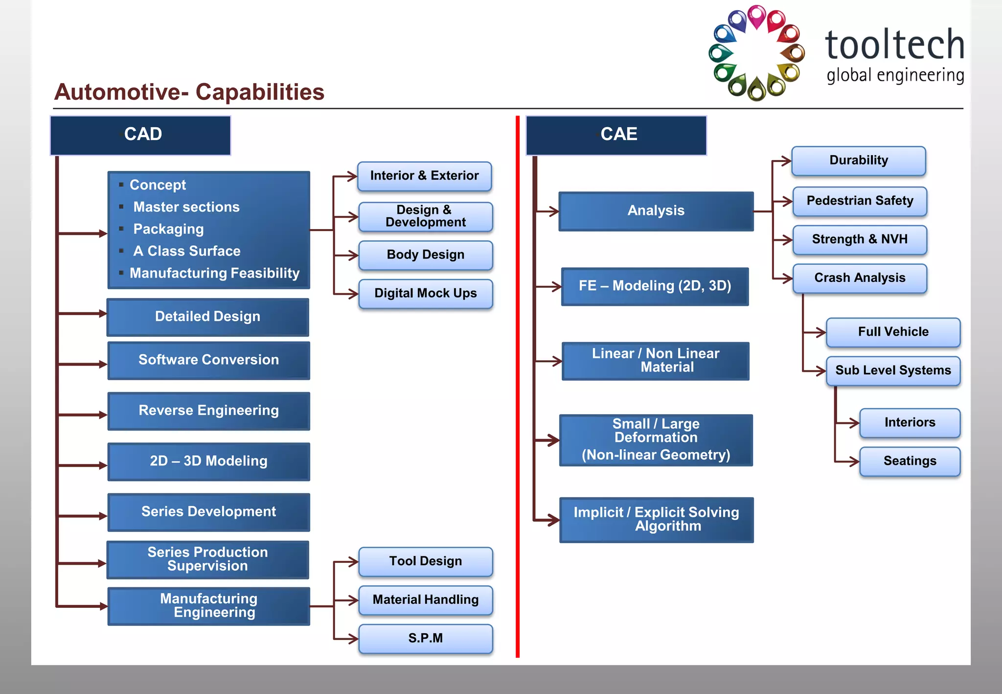 Automotive- Capabilities
     •CAD                                                   •CAE
                                                                                          Durability
                                   Interior & Exterior
      Concept
                                                                                       Pedestrian Safety
      Master sections                Design &                   Analysis
                                     Development
      Packaging
                                                                                       Strength & NVH
      A Class Surface               Body Design
      Manufacturing Feasibility                                                        Crash Analysis
                                   Digital Mock Ups
                                                         FE – Modeling (2D, 3D)

          Detailed Design
                                                                                               Full Vehicle

        Software Conversion                                Linear / Non Linear
                                                                   Material                Sub Level Systems


        Reverse Engineering
                                                              Small / Large                        Interiors
                                                              Deformation
         2D – 3D Modeling                                 (Non-linear Geometry)                    Seatings


        Series Development                               Implicit / Explicit Solving
                                                                    Algorithm
         Series Production
           Supervision                Tool Design

           Manufacturing           Material Handling
            Engineering
                                         S.P.M
 