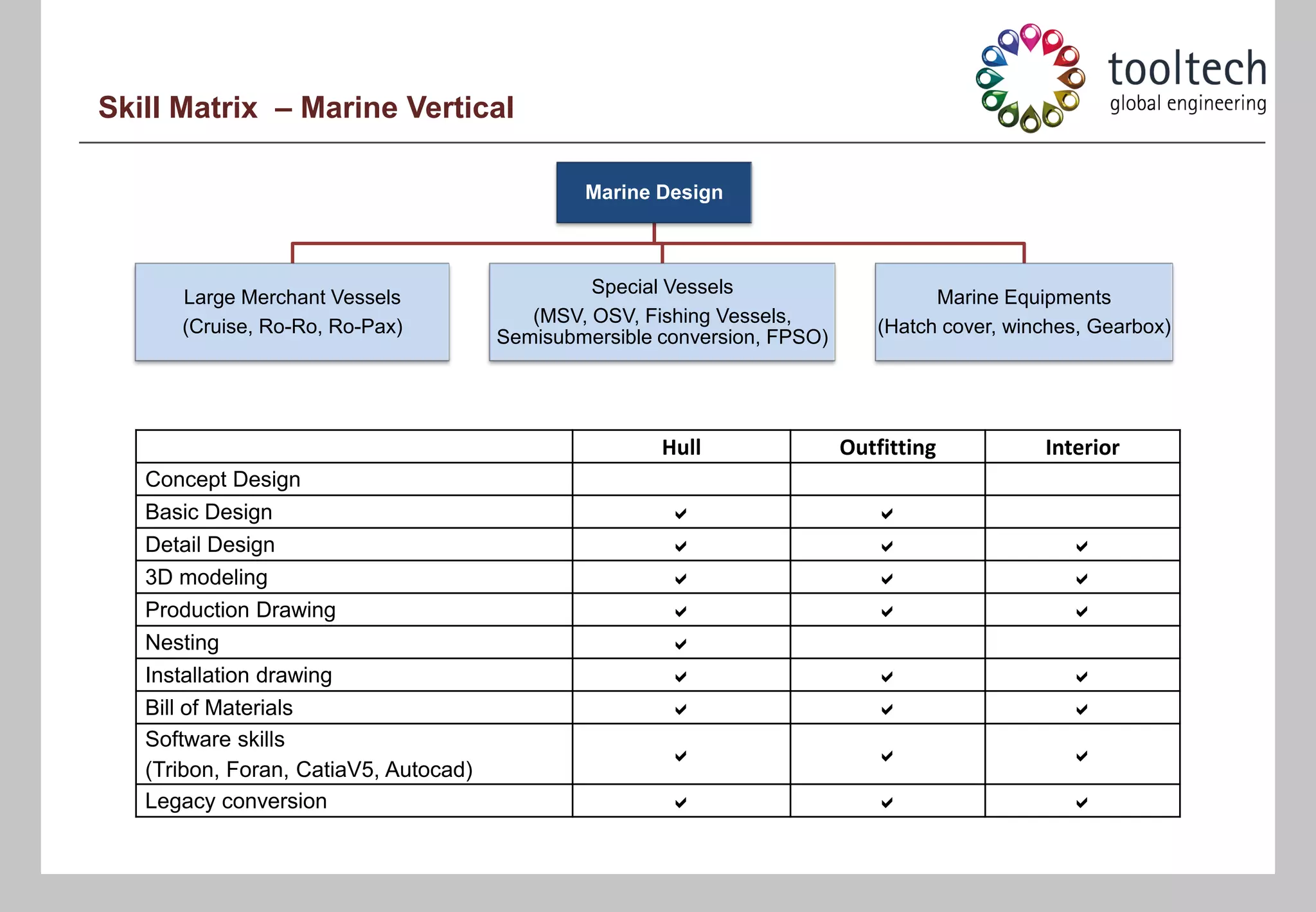 Skill Matrix – Marine Vertical

                                               Marine Design



                                                Special Vessels
      Large Merchant Vessels                                                        Marine Equipments
                                          (MSV, OSV, Fishing Vessels,
      (Cruise, Ro-Ro, Ro-Pax)                                                 (Hatch cover, winches, Gearbox)
                                       Semisubmersible conversion, FPSO)




                                                       Hull                Outfitting          Interior
   Concept Design
   Basic Design                                         a                     a
   Detail Design                                        a                     a                   a
   3D modeling                                          a                     a                   a
   Production Drawing                                   a                     a                   a
   Nesting                                              a
   Installation drawing                                 a                     a                   a
   Bill of Materials                                    a                     a                   a
   Software skills
                                                        a                     a                   a
   (Tribon, Foran, CatiaV5, Autocad)
   Legacy conversion                                    a                     a                   a
 