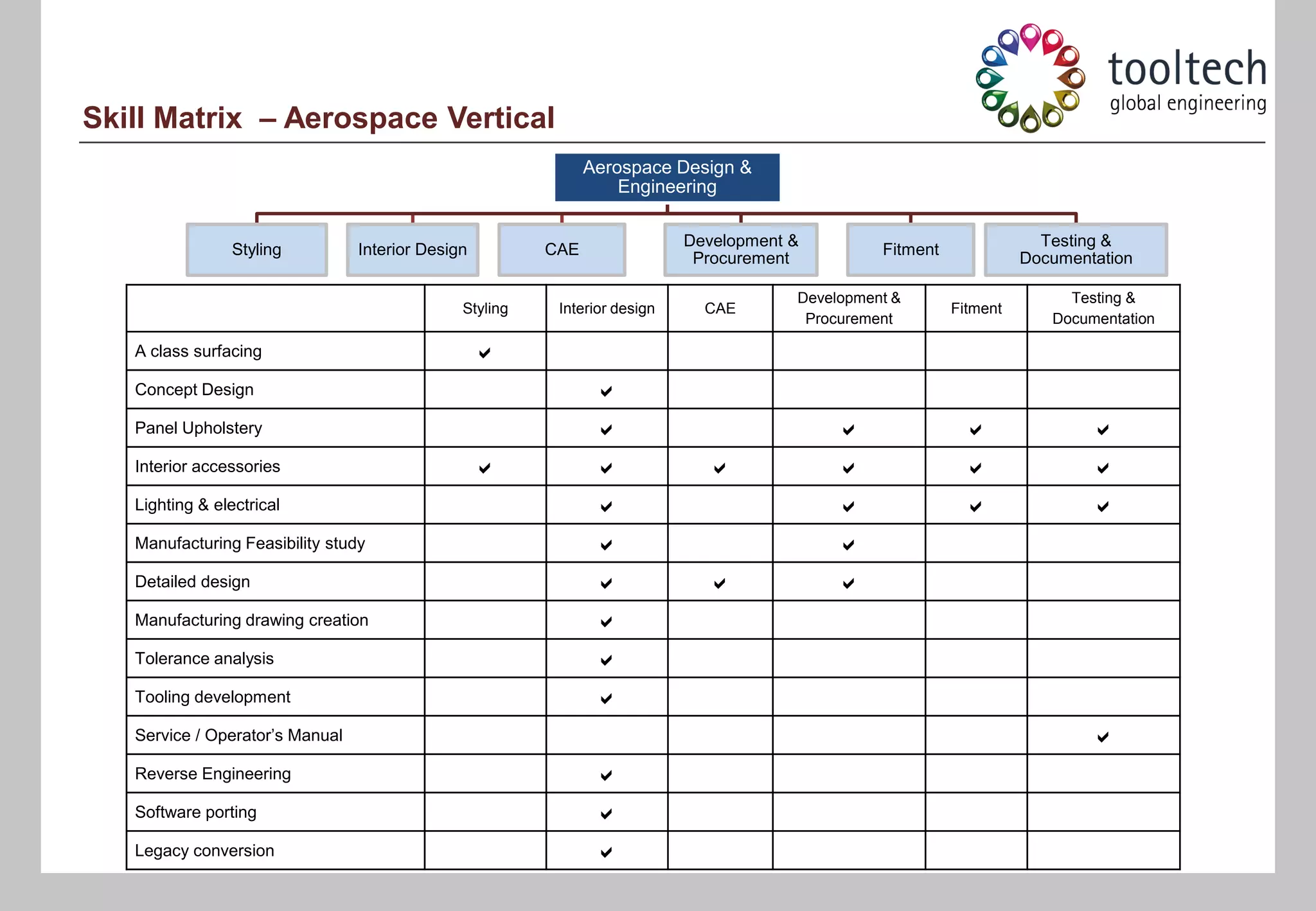 Skill Matrix – Aerospace Vertical
                                                               Aerospace Design &
                                                                   Engineering

                                                                            Development &                               Testing &
                 Styling         Interior Design         CAE                                      Fitment
                                                                             Procurement                              Documentation

                                                                                        Development &                      Testing &
                                               Styling    Interior design     CAE                           Fitment
                                                                                         Procurement                     Documentation

   A class surfacing                               a
   Concept Design                                               a
   Panel Upholstery                                             a                            a               a                a
   Interior accessories                            a            a             a              a               a                a
   Lighting & electrical                                        a                            a               a                a
   Manufacturing Feasibility study                              a                            a
   Detailed design                                              a             a              a
   Manufacturing drawing creation                               a
   Tolerance analysis                                           a
   Tooling development                                          a
   Service / Operator’s Manual                                                                                                a
   Reverse Engineering                                          a
   Software porting                                             a
   Legacy conversion                                            a
 