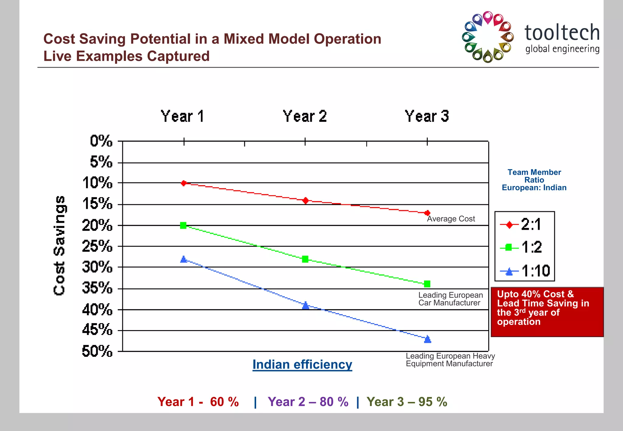 Cost Saving Potential in a Mixed Model Operation
Live Examples Captured




                                                                                  Team Member
                                                                                      Ratio
                                                                                 European: Indian


                                                             Average Cost




                                                           Leading European      Upto 40% Cost &
                                                           Car Manufacturer      Lead Time Saving in
                                                                                 the 3rd year of
                                                                                 operation


                                                        Leading European Heavy
                                Indian efficiency       Equipment Manufacturer




                Year 1 - 60 %   | Year 2 – 80 % | Year 3 – 95 %
 