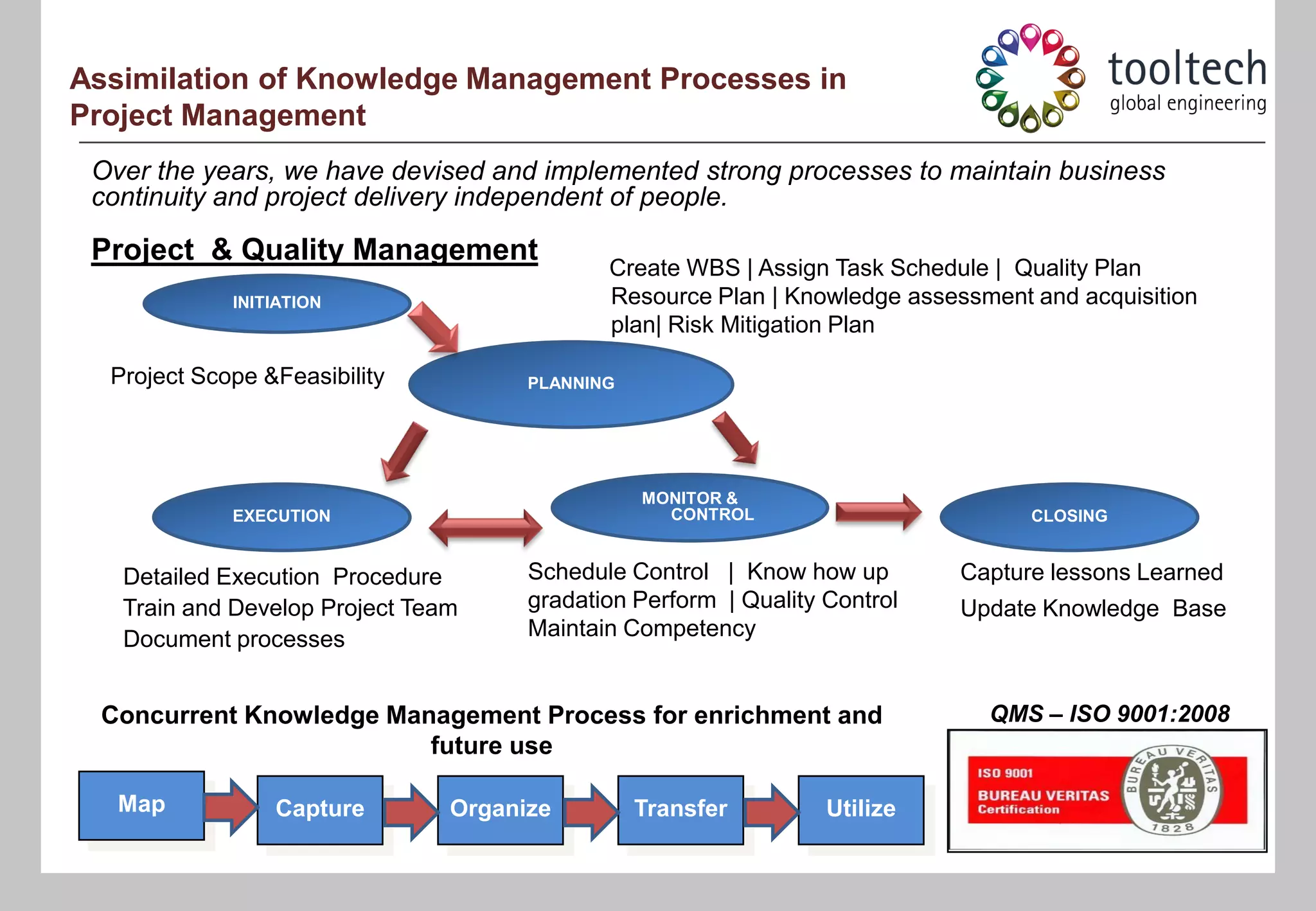 Assimilation of Knowledge Management Processes in
Project Management
 Over the years, we have devised and implemented strong processes to maintain business
 continuity and project delivery independent of people.

 Project & Quality Management
                                             Create WBS | Assign Task Schedule | Quality Plan
             INITIATION                      Resource Plan | Knowledge assessment and acquisition
                                             plan| Risk Mitigation Plan

  Project Scope &Feasibility          PLANNING




                                                 MONITOR &
             EXECUTION                             CONTROL                        CLOSING


   Detailed Execution Procedure       Schedule Control | Know how up        Capture lessons Learned
   Train and Develop Project Team     gradation Perform | Quality Control   Update Knowledge Base
   Document processes                 Maintain Competency


 Concurrent Knowledge Management Process for enrichment and                   QMS – ISO 9001:2008
                         future use

   Map           Capture        Organize         Transfer         Utilize
 