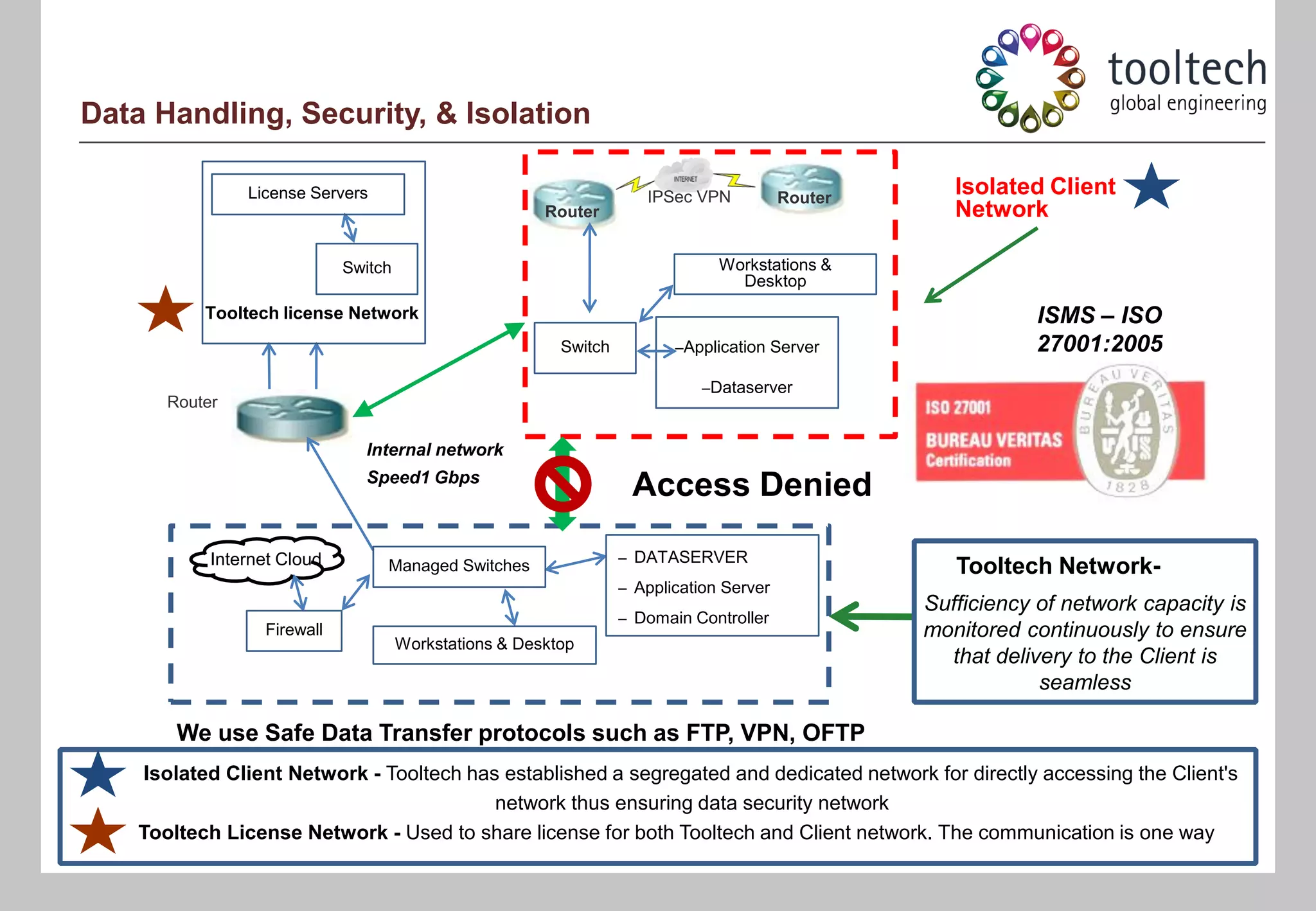 Data Handling, Security, & Isolation

                License Servers                                       IPSec VPN           Router
                                                                                                      Isolated Client
                                                        Router                                        Network

                             Switch                                             Workstations &
                                                                                  Desktop
           Tooltech license Network                                                                           ISMS – ISO
                                                          Switch          –Application Server                 27001:2005
                                                                              –Dataserver
       Router

                               Internal network
                               Speed1 Gbps
                                                                    Access Denied

            Internet Cloud                                         – DATASERVER
                                  Managed Switches                                                    Tooltech Network-
                                                                   – Application Server
                                                                                                   Sufficiency of network capacity is
                                                                   – Domain Controller
                  Firewall                                                                         monitored continuously to ensure
                                      Workstations & Desktop
                                                                                                     that delivery to the Client is
                                                                                                               seamless

        We use Safe Data Transfer protocols such as FTP, VPN, OFTP
     Isolated Client Network - Tooltech has established a segregated and dedicated network for directly accessing the Client's
                                           network thus ensuring data security network
    Tooltech License Network - Used to share license for both Tooltech and Client network. The communication is one way
 