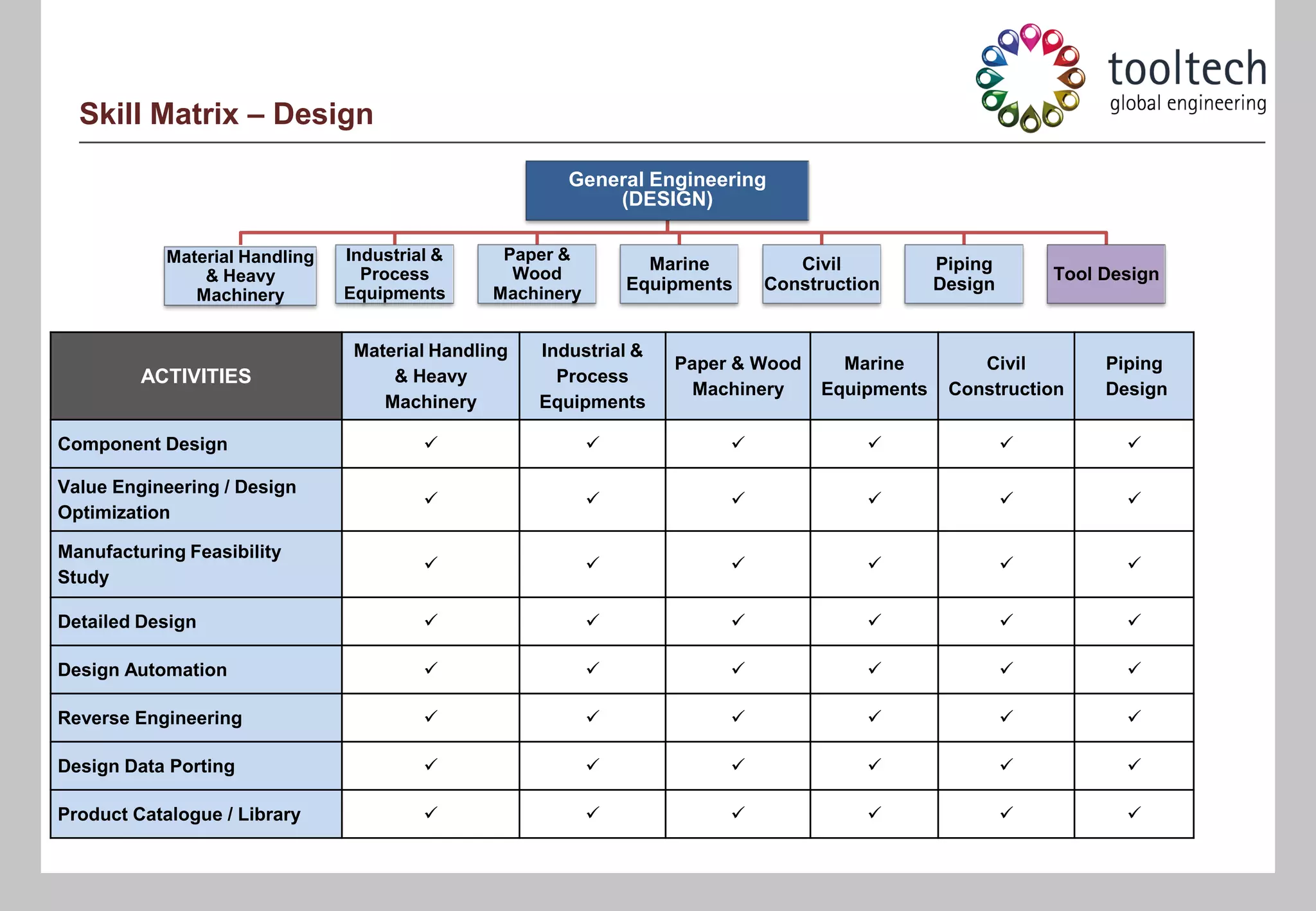 Skill Matrix – Design

                                                        General Engineering
                                                            (DESIGN)

            Material Handling   Industrial &     Paper &
                                                  Wood
                                                                  Marine        Civil           Piping
                & Heavy           Process                                                                    Tool Design
                                Equipments      Machinery
                                                                Equipments   Construction       Design
               Machinery


                                 Material Handling   Industrial &
                                                                    Paper & Wood     Marine         Civil         Piping
         ACTIVITIES                  & Heavy           Process
                                                                      Machinery    Equipments    Construction     Design
                                    Machinery        Equipments

Component Design                                                                                               

Value Engineering / Design
                                                                                                               
Optimization

Manufacturing Feasibility
                                                                                                               
Study

Detailed Design                                                                                                

Design Automation                                                                                              

Reverse Engineering                                                                                            

Design Data Porting                                                                                            

Product Catalogue / Library                                                                                    
 