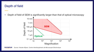 • Depth of field of SEM is significantly larger than that of optical microscopy
Depth of field
Source: Hessler-Wyser, Centre Interdisciplinaire de Microscopie Electronique
Magnification
Depthoffield
102
10 103 104 105
0.1 μm
1 μm
10 μm
100 μm
1 mm
10 mm
Optical
SEM
 
