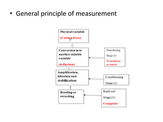 • General principle of measurement
 