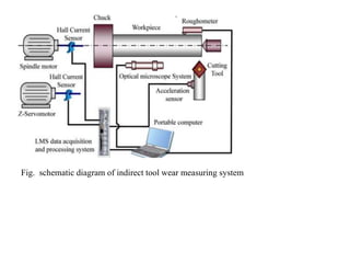 Fig. schematic diagram of indirect tool wear measuring system
 