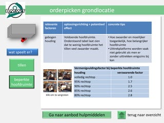 orderpicken grondlocatie
tillen
beperkte
hoofdruimte
terug naar overzicht
wat speelt er?
relevante
factoren
oplossingsrichting + potentieel
effect
concrete tips
gebogen
houding
Voldoende hoofdruimte.
Onderstaand tabel laat zien
dat te weinig hoofdruimte het
tillen veel zwaarder maakt.
• Hoe zwaarder en moeilijker
toegankelijk, hoe belangrijker
hoofdruimte
• Uittrekplatforms worden vaak
niet gebruikt als men er
zonder uittrekken enigszins bij
kan
Vermenigvuldingsfactor bij beperkte hoofdruimte
houding verzwarende factor
volledig rechtop 1.0
95% rechtop 1.7
90% rechtop 2.5
85% rechtop 2.6
80% rechtop 2.8klik om te vergroten
Ga naar aanbod hulpmiddelen
 