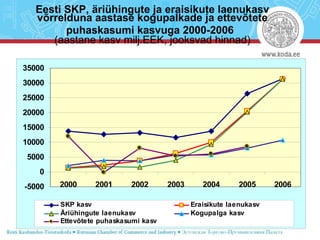 Eesti SKP, äriühingute ja eraisikute laenukasv võrrelduna aastase kogupalkade ja ettevõtete puhaskasumi kasvuga 2000-2006   (aastane kasv milj.EEK, jooksvad hinnad) 