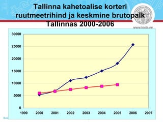 Tallinna kahetoalise korteri ruutmeetrihind ja keskmine brutopalk Tallinnas 2000-2006 