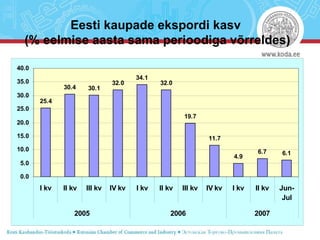 Eesti kaupade ekspordi kasv  (% eelmise aasta sama perioodiga võrreldes) 