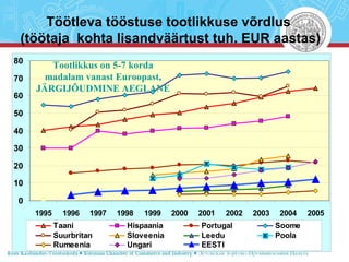 Töötleva tööstuse tootlikkuse võrdlus  (töötaja  kohta lisandväärtust tuh. EUR aastas) Tootlikkus on 5-7 korda madalam vanast Euroopast, JÄRGIJÕUDMINE AEGLANE 