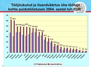 Tööjõukulud ja lisandväärtus ühe töötaja kohta puidutööstuses 2004. aastal tuh.EUR   