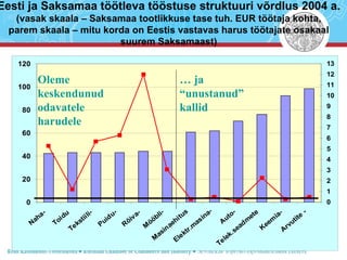 Eesti ja Saksamaa töötleva tööstuse struktuuri võrdlus 2004 a. (vasak skaala – Saksamaa tootlikkuse tase tuh. EUR töötaja kohta, parem skaala – mitu korda on Eestis vastavas harus töötajate osakaal suurem Saksamaast) Oleme keskendunud odavatele harudele …  ja “unustanud” kallid 