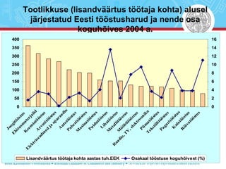Tootlikkuse (lisandväärtus töötaja kohta) alusel järjestatud Eesti tööstusharud ja nende osa koguhõives 2004 a. 