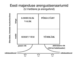 LOODUSLIK  VALIK PÕHJATÄHT TÜHIKÄIK SEISEV VESI passiv riik aktiviseeriv riik (riik kui katalüsaator) madal kõrge Ettevõtete, inimeste muutumisvõime väliskeskkond väliskeskkond Eesti majanduse arengustsenaariumid (U.Varblane ja arengufond) 