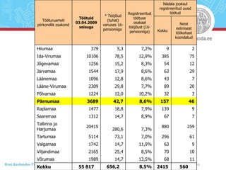 560 2415 8,5% 656,2 55 817 Kokku 11 68 13,5% 14,7 1989 Võrumaa 10 70 8,5% 25,4 2165 Viljandimaa 9 63 11,9% 14,7 1742 Valgamaa 61 296 7,0% 73,1 5114 Tartumaa 259 880 7,3% 280,6 20415 Tallinna ja Harjumaa 7 67 8,9% 14,7 1312 Saaremaa 9 139 7,9% 18,8 1477 Raplamaa 46 157 8,6% 42,7 3689 Pärnumaa 3 32 10,2% 12,0 1224 Põlvamaa 20 89 7,7% 29,8 2309 Lääne-Virumaa 7 43 8,6% 12,8 1096 Läänemaa 29 63 8,6% 17,9 1544 Järvamaa 12 54 8,3% 15,2 1256 Jõgevamaa 75 385 12,9% 78,5 10106 Ida-Virumaa 2 9 7,2% 5,3 379 Hiiumaa Neist eelmisest töökohast koondatud Kokku Nädala jooksul registreeritud uued töötud Registreeritud töötuse osakaal tööjõust (16-pensioniiga) * Tööjõud (tuhat) vanuses 16-pensioniiga  Töötuid 03.04.2009 seisuga Tööturuameti piirkondlik osakond 