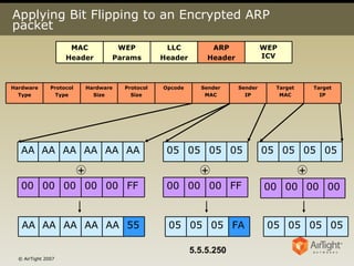 Applying Bit Flipping to an Encrypted ARP packet + + + 5.5.5.250 WEP ICV ARP Header LLC Header WEP Params MAC Header Target MAC Target IP Sender IP Sender MAC Opcode Protocol Size Hardware Size Protocol Type Hardware Type AA AA AA AA AA AA 05 05 05 05 05 05 05 05 FF 00 00 00 00 00 FF 00 00 00 00 00 00 00 55 AA AA AA AA AA FA 05 05 05 05 05 05 05 