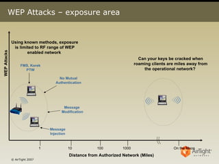 WEP Attacks – exposure area WEP Attacks Distance from Authorized Network (Miles)  1 10 100 1000 On the Moon FMS, Korek PTW No Mutual Authentication Message  Modification Message  Injection Using known methods, exposure is limited to RF range of WEP enabled network  Can your keys be cracked when roaming clients are miles away from the operational network?   