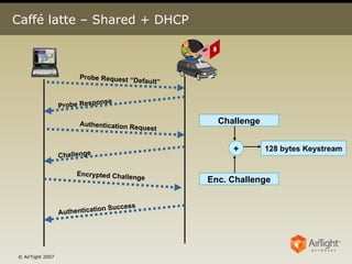 Caffé latte – Shared + DHCP Challenge Enc. Challenge + 128 bytes Keystream Probe Request “Default” Probe Response Authentication Request Challenge Encrypted Challenge Authentication Success 