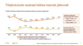 © Swedbank
Public
Information class
Tööjõukulude osakaal käibes kasvab jätkuvalt
6
Tööstuse keskmine
brutokuupalk 2017 (Yo...