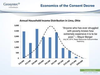 Economics of the Consent Decree
0
500
1,000
1,500
2,000
2,500
3,000
Annual Household Income Distribution in Lima, Ohio
“Anyone who has ever struggled
with poverty knows how
extremely expensive it is to be
poor.” – Mayor Berger
July 24, 2014, Water Resources Subcommittee
Testimony
 