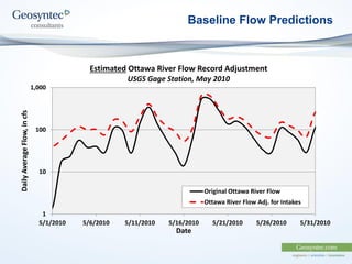 Baseline Flow Predictions
1
10
100
1,000
5/1/2010 5/6/2010 5/11/2010 5/16/2010 5/21/2010 5/26/2010 5/31/2010
Daily
Average
Flow,
in
cfs
Date
Estimated Ottawa River Flow Record Adjustment
USGS Gage Station, May 2010
Original Ottawa River Flow
Ottawa River Flow Adj. for Intakes
 