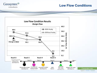 Low Flow Conditions
4.3
33.0
41.6
48.4
4.3
33.0
33.1
39.9
0.2
10.2
20.2
30.2
40.2
50.2
60.2
Reach 3
Reach 4
Reach 5
Reach 6
Daily
Average
Flow,
cfs
Low Flow Condition Results
Design Flow
With Husky
Without Husky
38.3
PCS @ 3.3 MGD
 